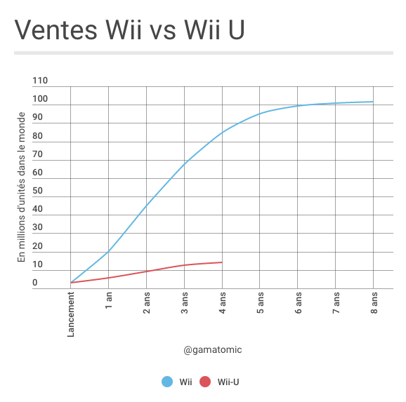 Ventes Wii vs WiiU, dans le monde